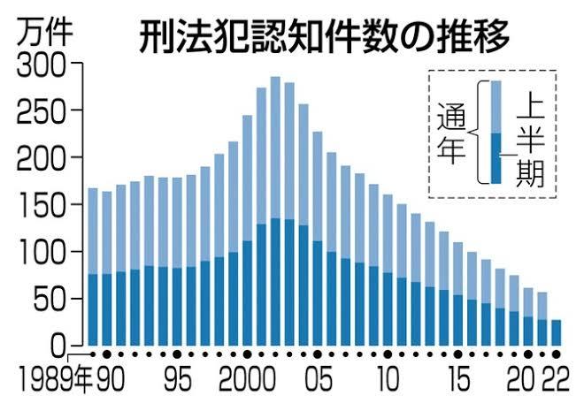 【悲報】日本の治安さん、終わる あらまめ2chあらまめ2ch